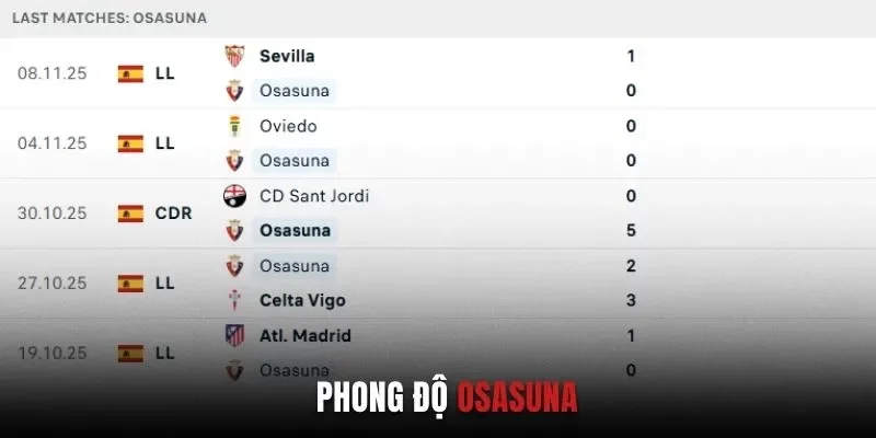 Phong độ Osasuna